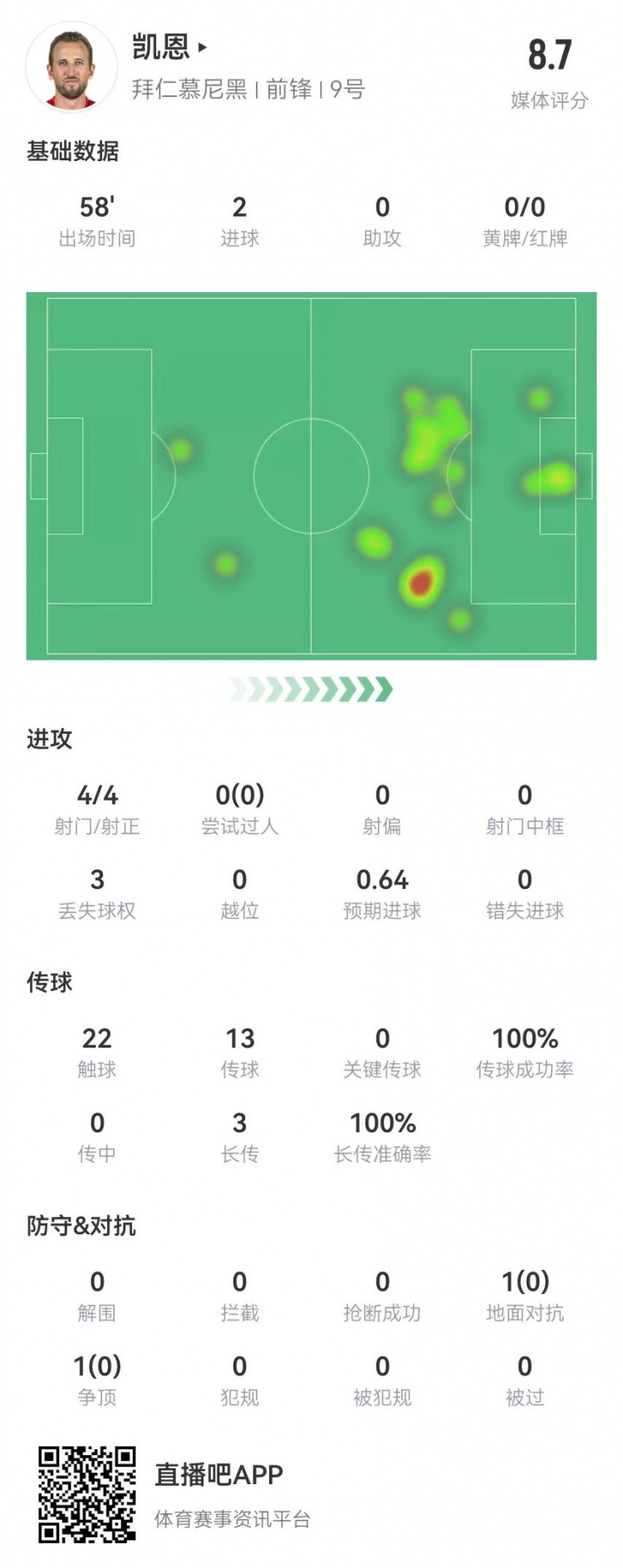 凱恩本場數(shù)據(jù)：4射4正進(jìn)2球，3長傳全成功，獲評8.7分