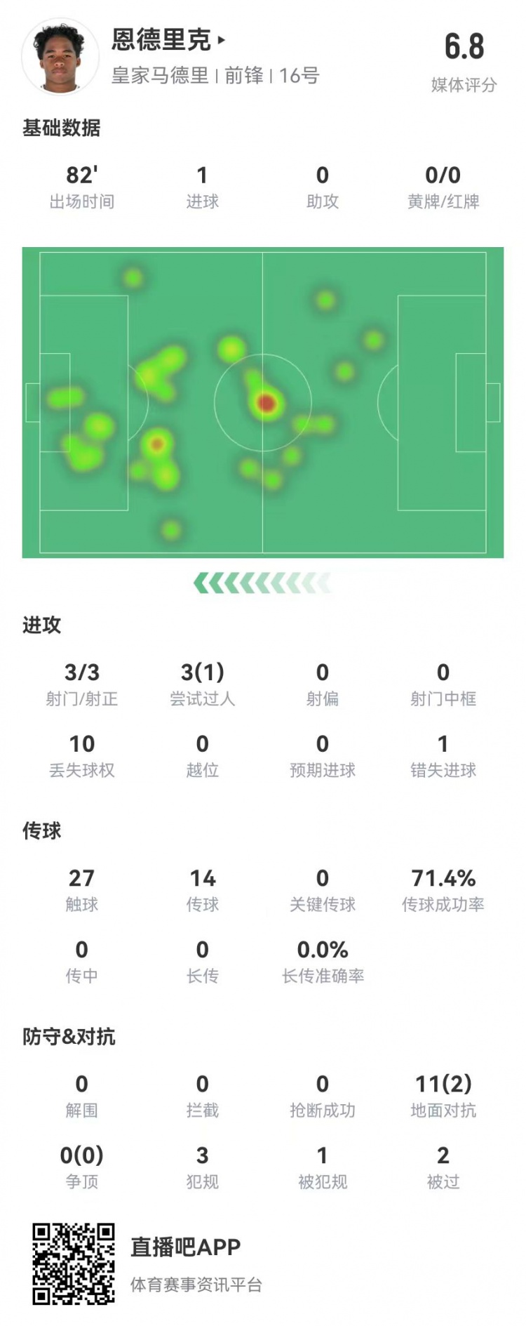 恩德里克本場3射3正進(jìn)1球+1失良機(jī) 11對抗2成功+3犯規(guī) 獲評6.8分