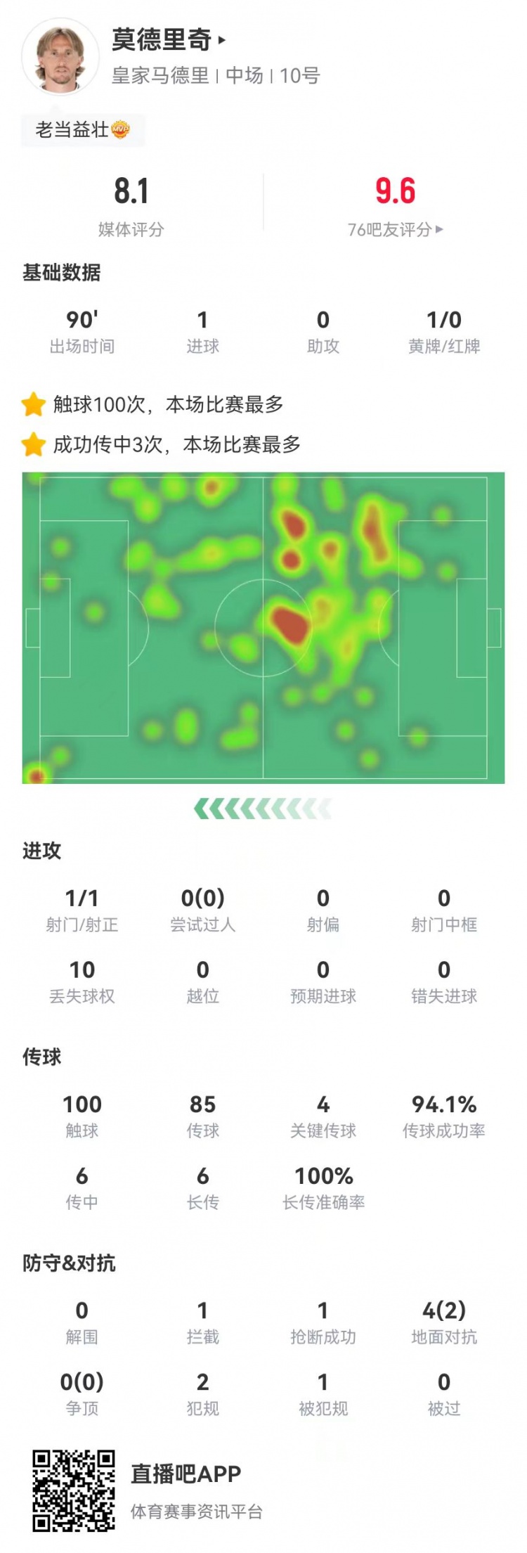 莫德里奇本場1球+4關(guān)鍵傳球+1造良機(jī) 7長傳7成功 獲評8.1分