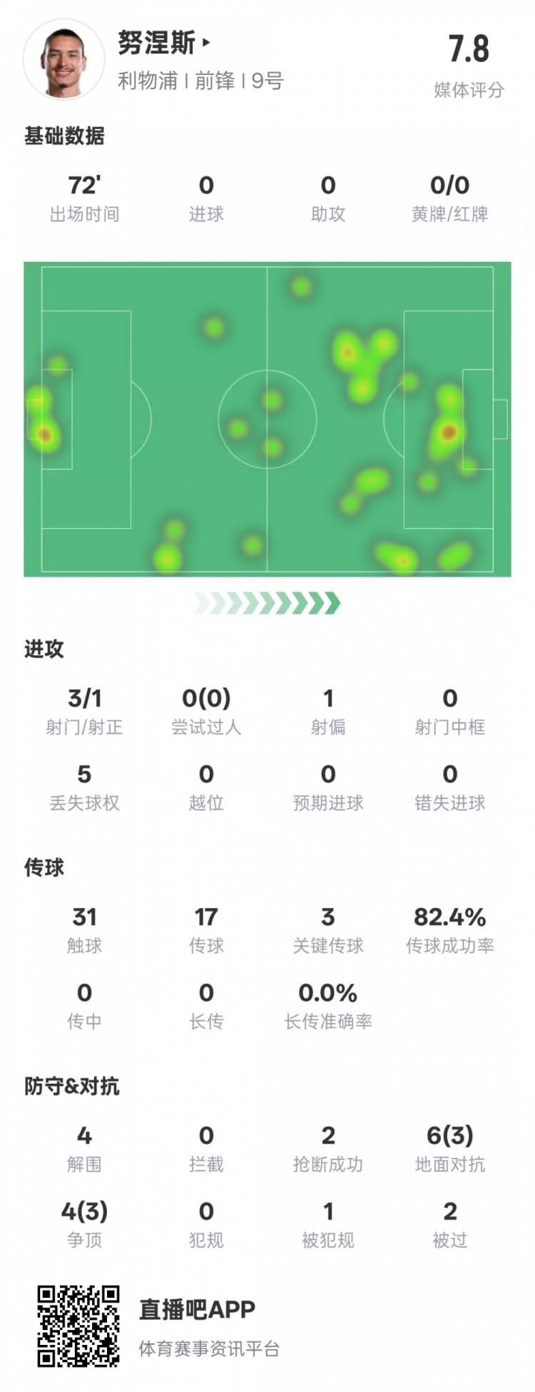 努涅斯本場比賽數(shù)據(jù)：1造點3關鍵傳球4解圍，評分7.8