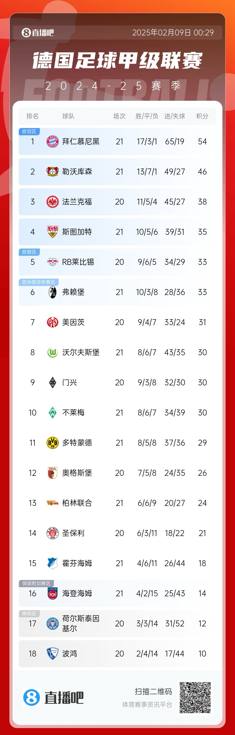 凱恩狂喜！德甲積分榜：勒沃庫森戰(zhàn)平，拜仁8分優(yōu)勢領(lǐng)跑