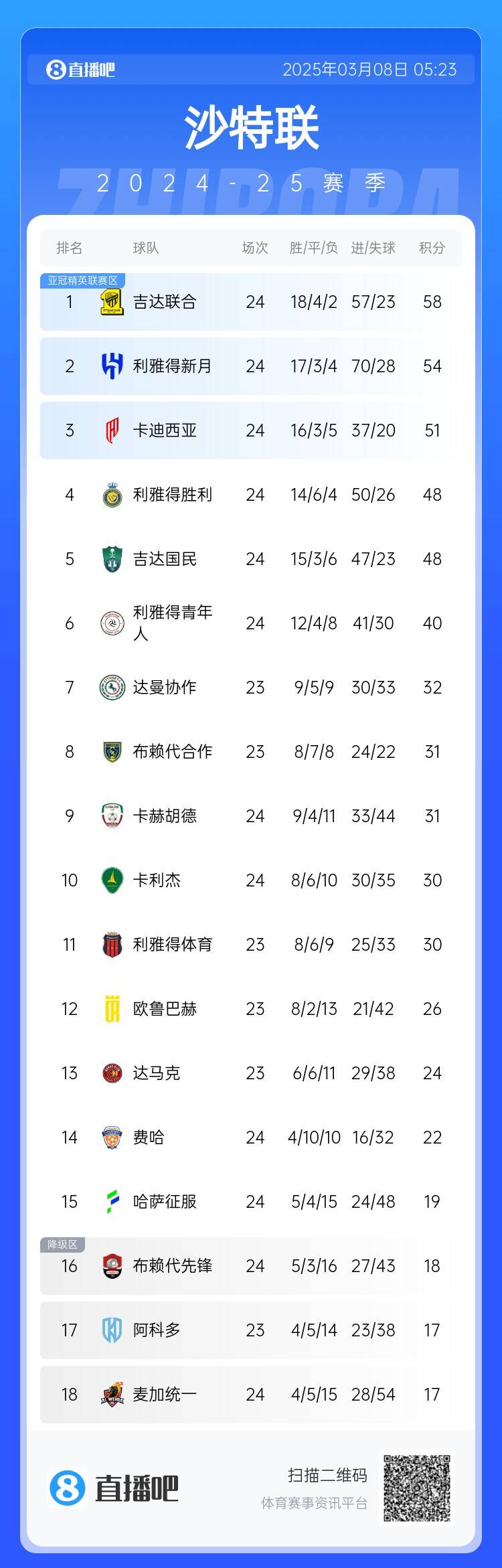 沙特聯積分榜：利雅得勝利2輪不勝&落后榜首10分，吉達聯合4分領跑