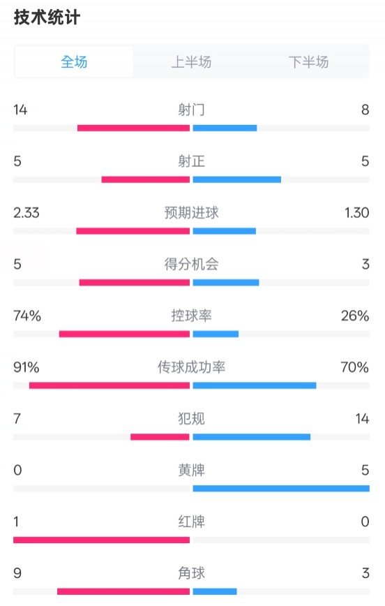 拜仁2-3波鴻全場(chǎng)數(shù)據(jù)：射門(mén)14-8，射正5-5，控球74%-26%，紅牌1-0