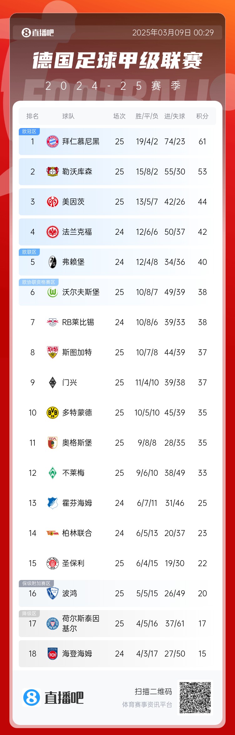 集體翻車(chē)！德甲積分榜：拜仁仍居榜首，藥廠落后8分第2，多特第10