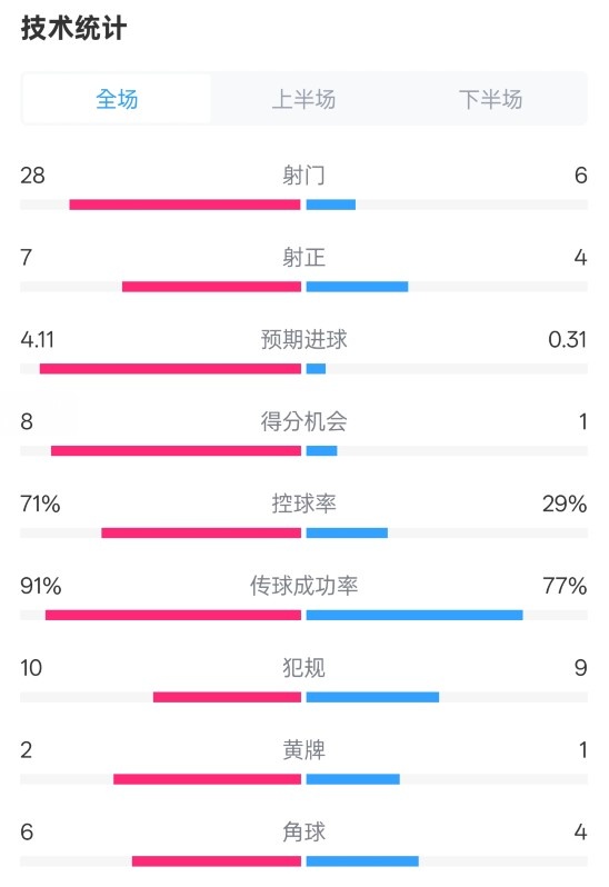 利物浦3-1南安普頓數(shù)據(jù)：射門28-6，射正7-4，控球率71%-29%