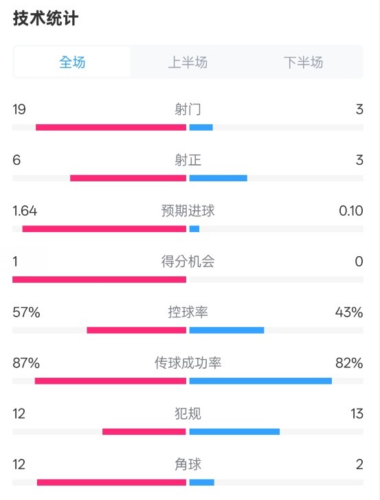 占優(yōu)！切爾西1-0藍(lán)狐數(shù)據(jù)：射門19-3，射正6-3，控球率57%-43%
