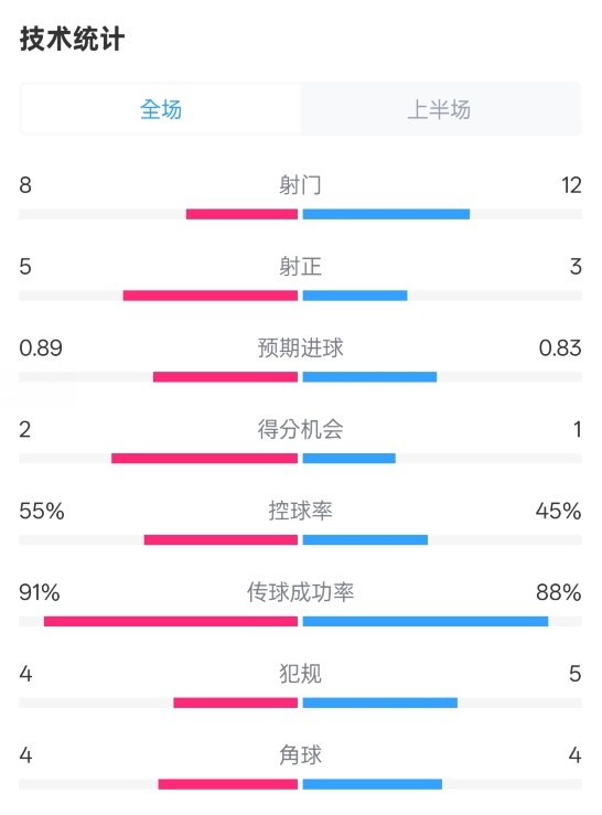皇馬半場(chǎng)2-1巴列卡諾數(shù)據(jù)：射門8-12，射正5-3，控球率55%-45%