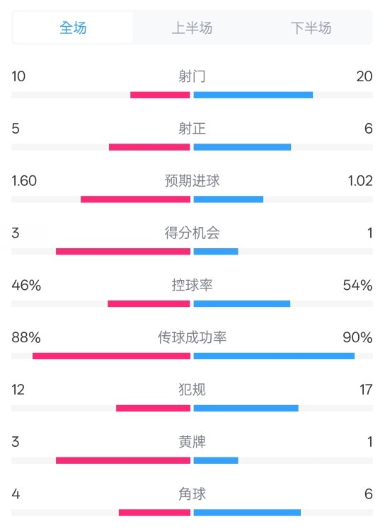 皇馬2-1巴列卡諾數(shù)據(jù)：射門10-20，射正5-6，控球率46%-54%