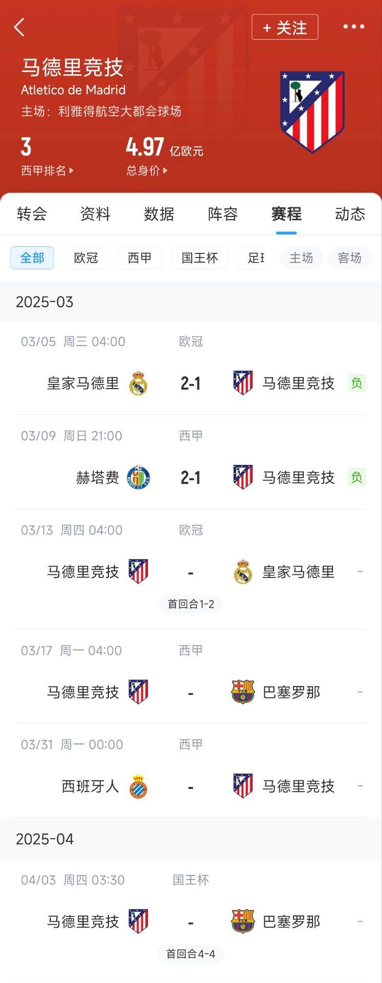 心累…??馬競魔鬼賽程連吃2敗，之后4場3戰(zhàn)：皇馬+巴薩+巴薩