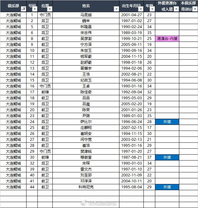 2025中甲聯(lián)賽各參賽隊(duì)球員名單（自整理，非官方） ???