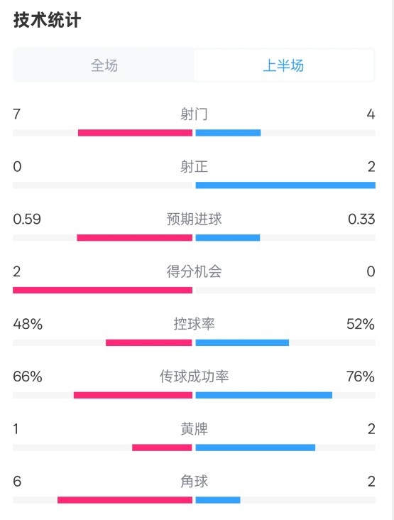 藥廠半場0-0拜仁數(shù)據(jù)：射門7-4，射正0-2，控球率48%-52%