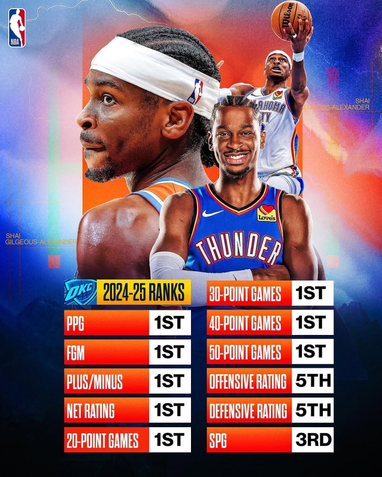 劍指MVP？亞歷山大本賽季得分/進球數(shù)/正負值/凈效率皆聯(lián)盟第一