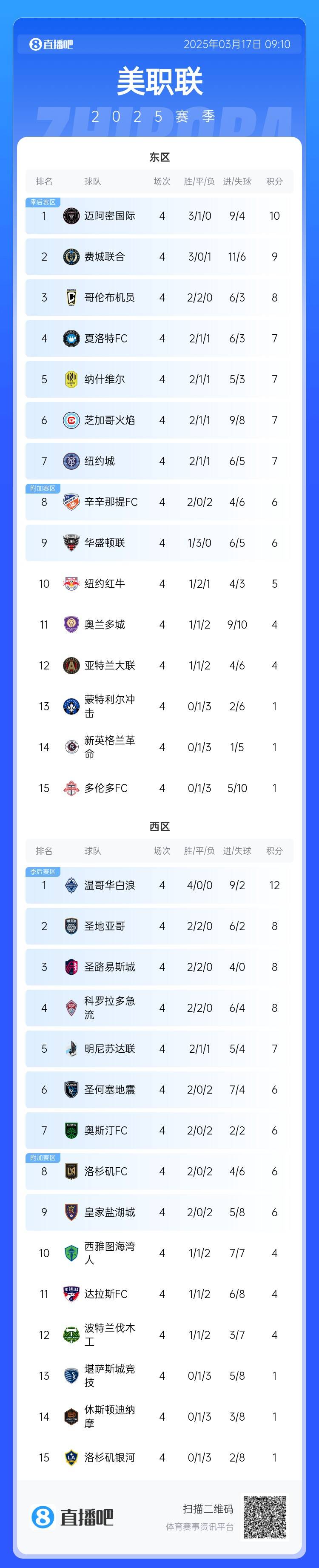 邁阿密登頂！美職聯(lián)東區(qū)積分榜：邁阿密3連勝登頂，1分領跑