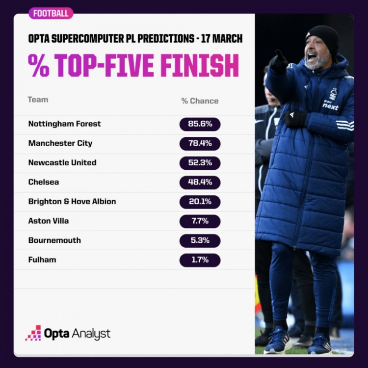 OPTA預(yù)測(cè)英超爭(zhēng)五概率：森林85.6%領(lǐng)跑，曼城紐卡藍(lán)軍次之