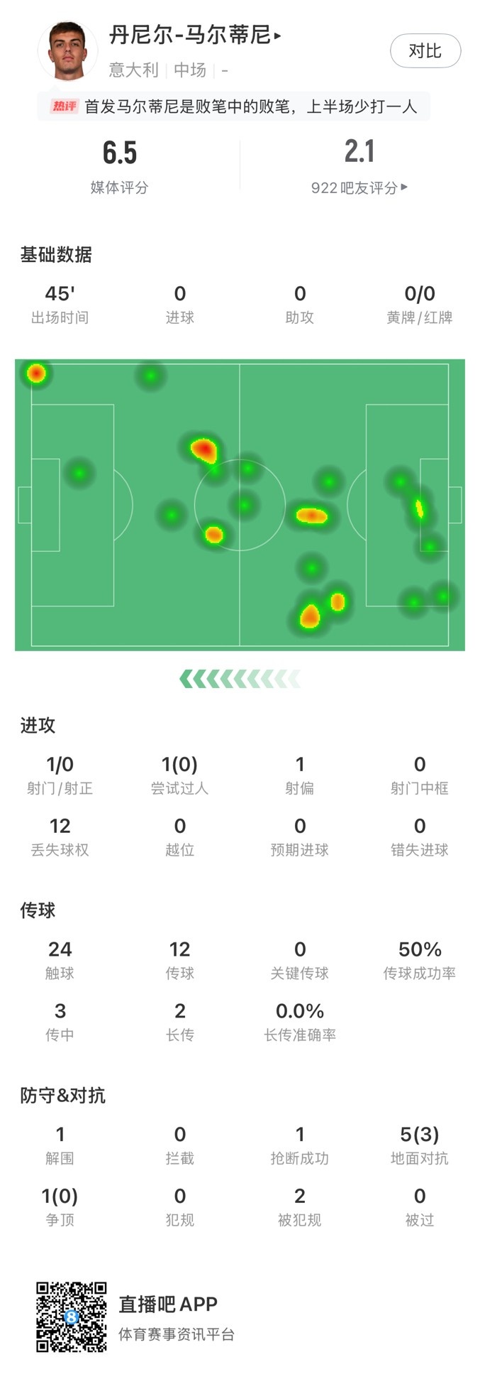 丹尼爾-馬爾蒂尼本場數(shù)據(jù)：24次觸球12次丟失球權，獲評6.5分