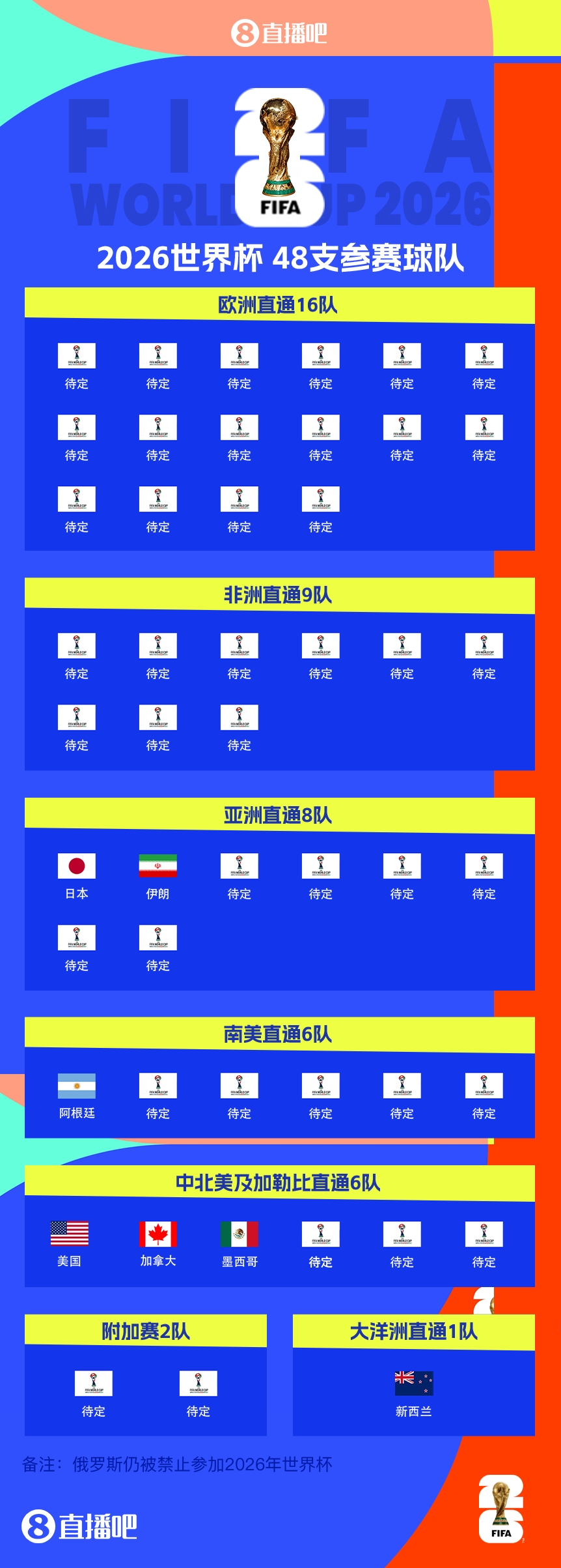衛(wèi)冕冠軍晉級！阿根廷提前5輪晉級2026世界杯，預選賽晉級第四隊